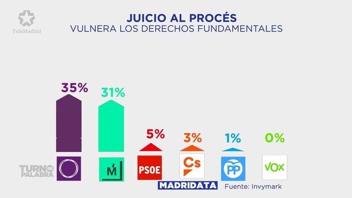 Juicio del procés la mitad de los madrileños lo ve justo