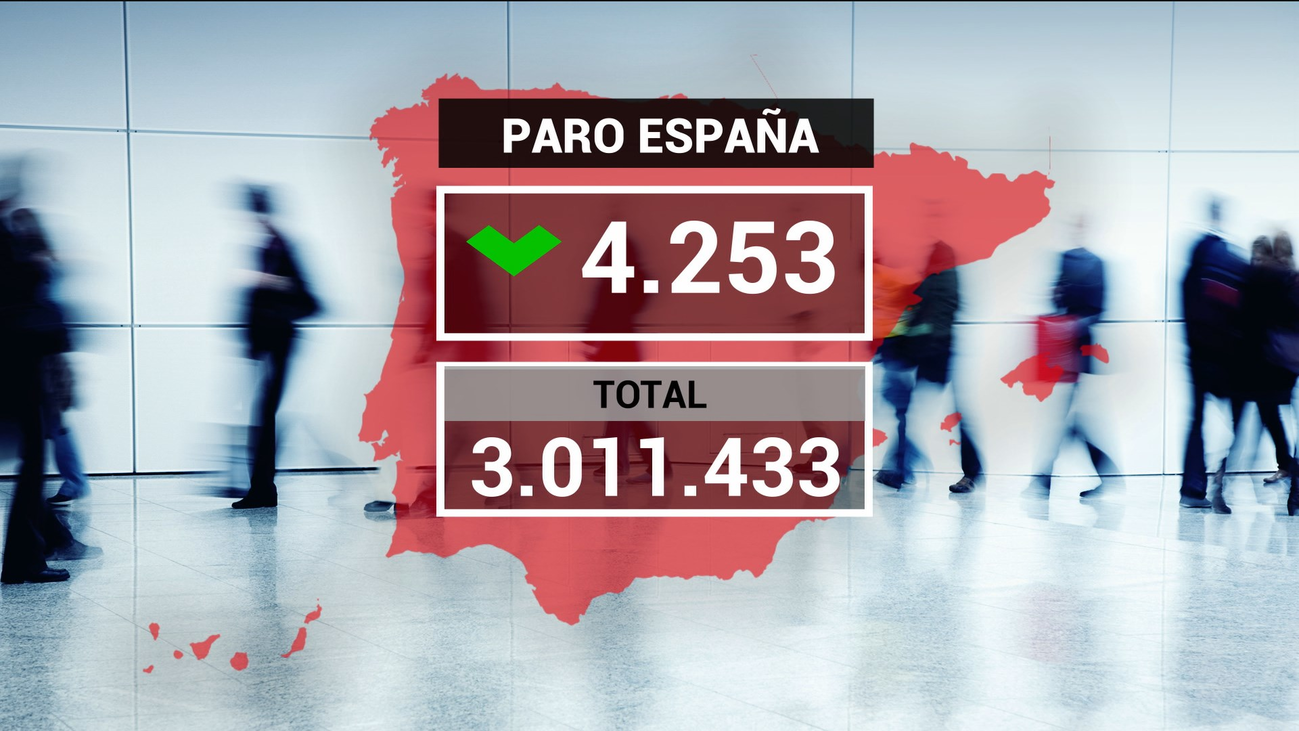 En El Peor Mes De Julio Desde 2008 El Paro Cae En 4 253 Personas