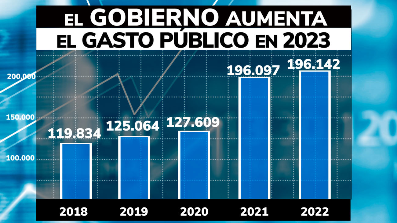 Analizamos La Evoluci N Del Techo De Gasto De Los Ltimos A Os