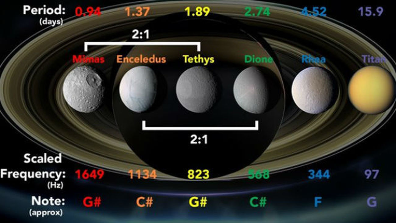 Convierten en música el movimiento  de las lunas y anillos de Saturno