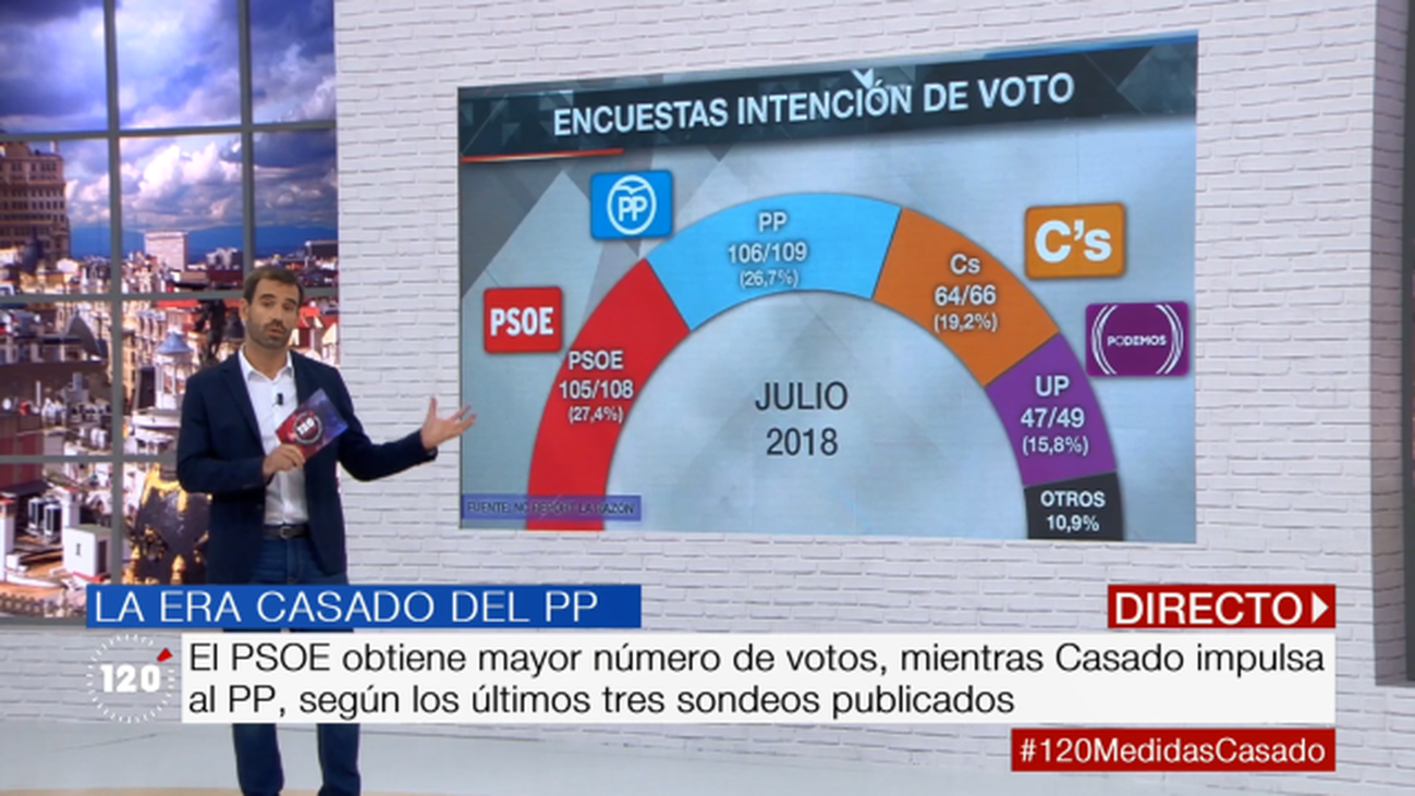 El Resultado De Las últimas Encuestas De Intención De Voto A Análisis 8434