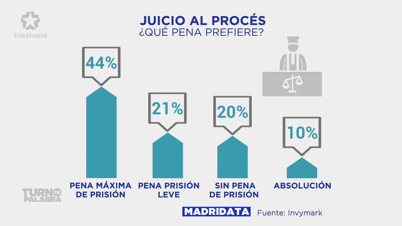 Casi la mitad de los madrileños esperan condena duras de prisión en el juicio del procés