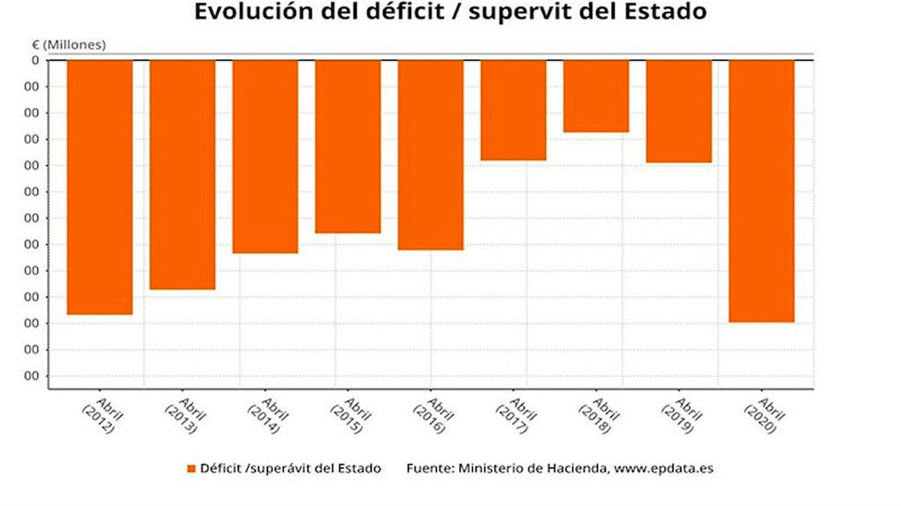 Evolución del déficit del Estado