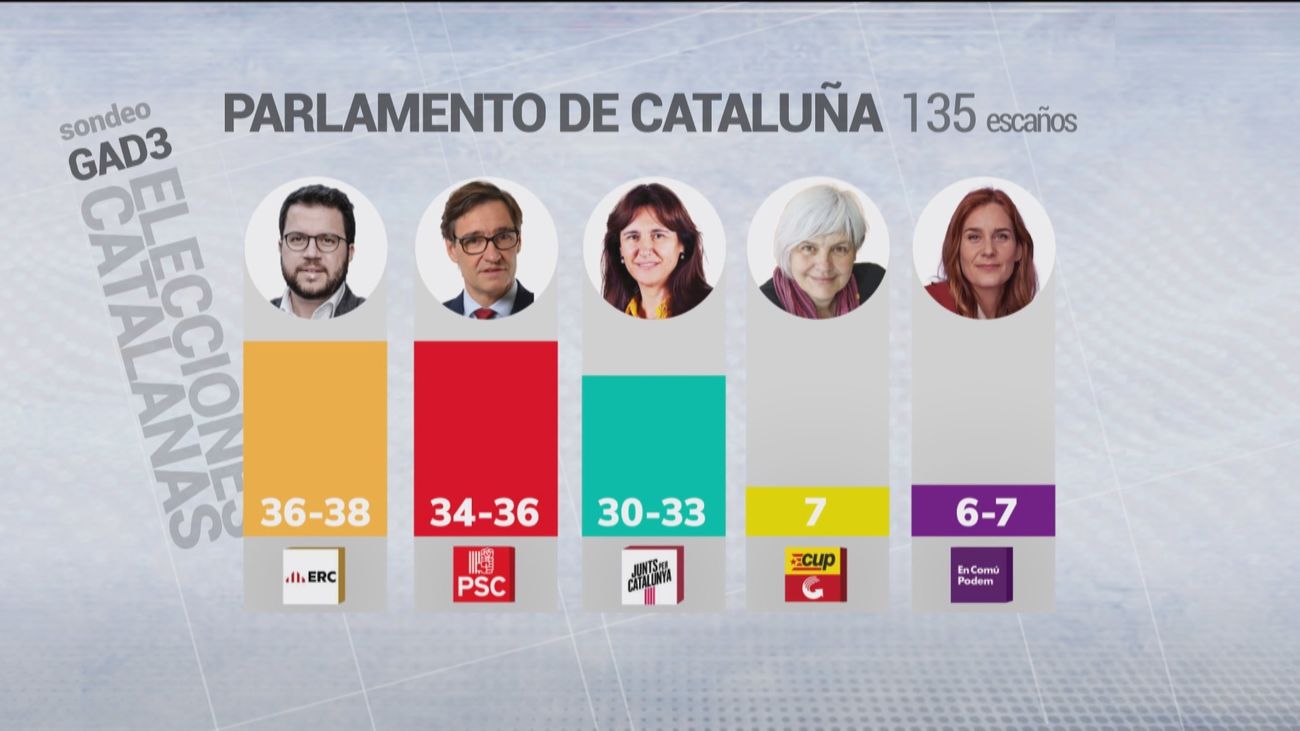 ERC y PSC lograrían el mayor número de votos en las elecciones catalanas, según el sondeo de Forta