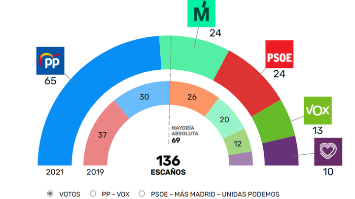 Directo Elecciones 4m Ultima Hora En Madrid