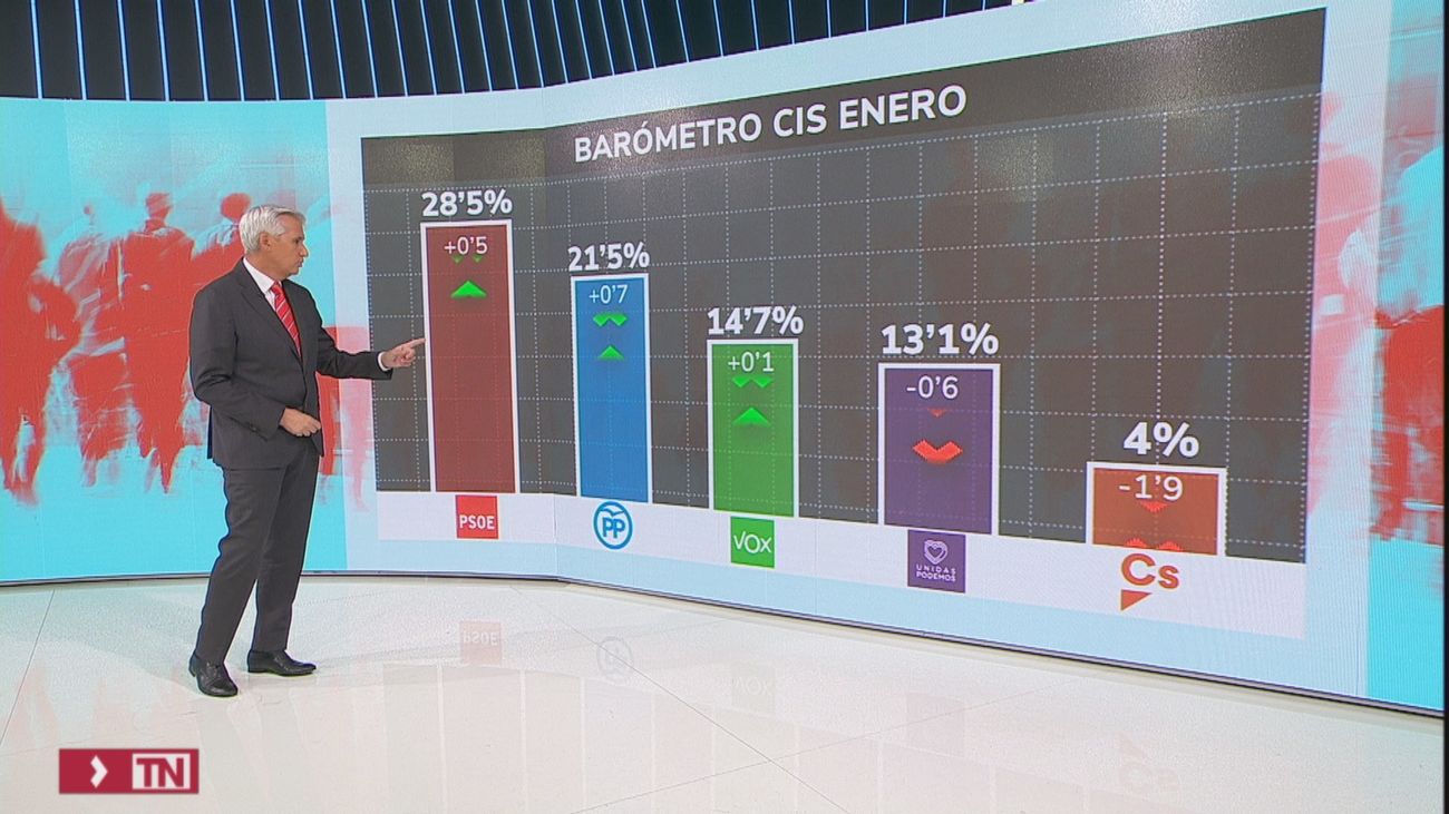 ¿es Fiable La Encuesta Del Cis