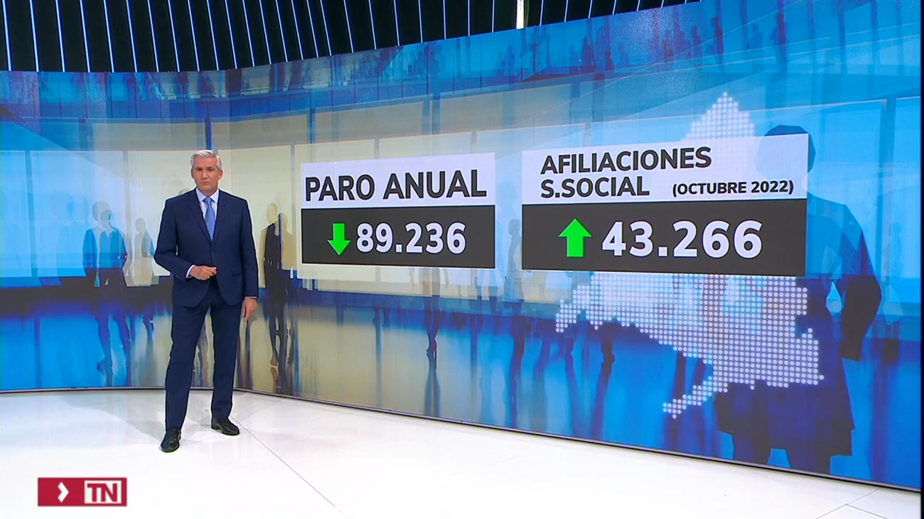 El Paro Baja En Octubre En 27.027 Personas, Pero Sigue Cayendo La ...