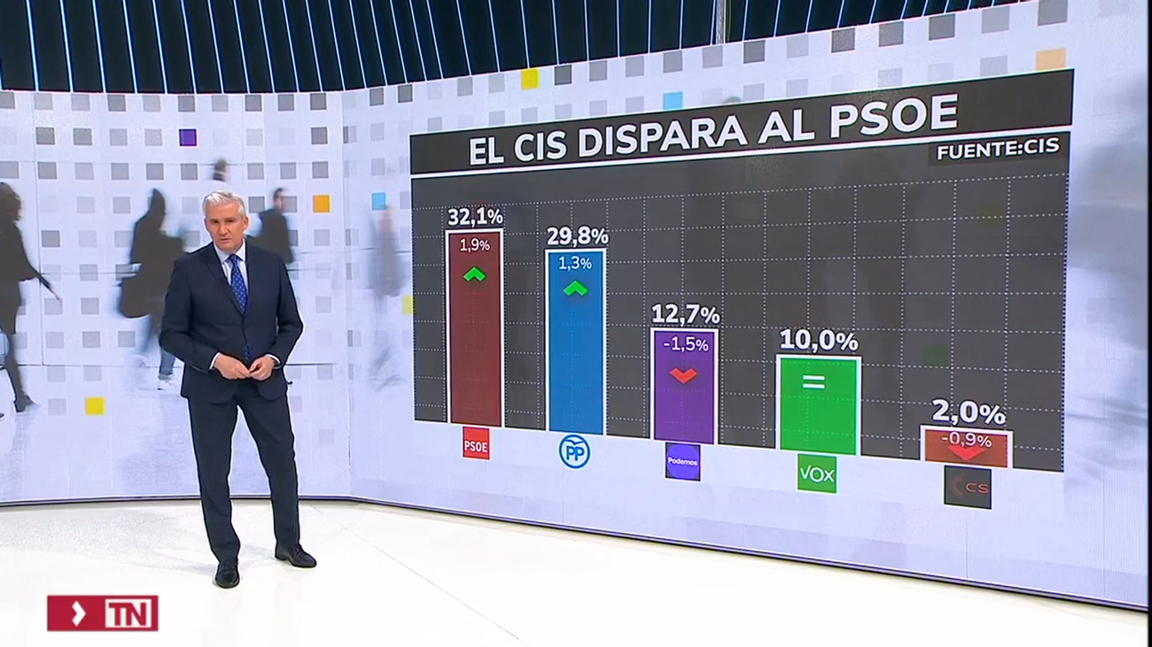 El Cis De Tezanos Aumenta La Ventaja Del Psoe Y Castiga A Podemos Por La Ley De Solo Sí Es Sí 4513