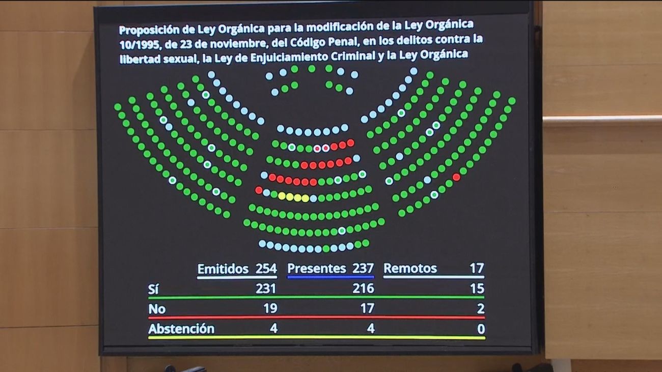 El Senado Aprueba La Modificación Definitiva De La Ley Del Solo Sí Es Sí