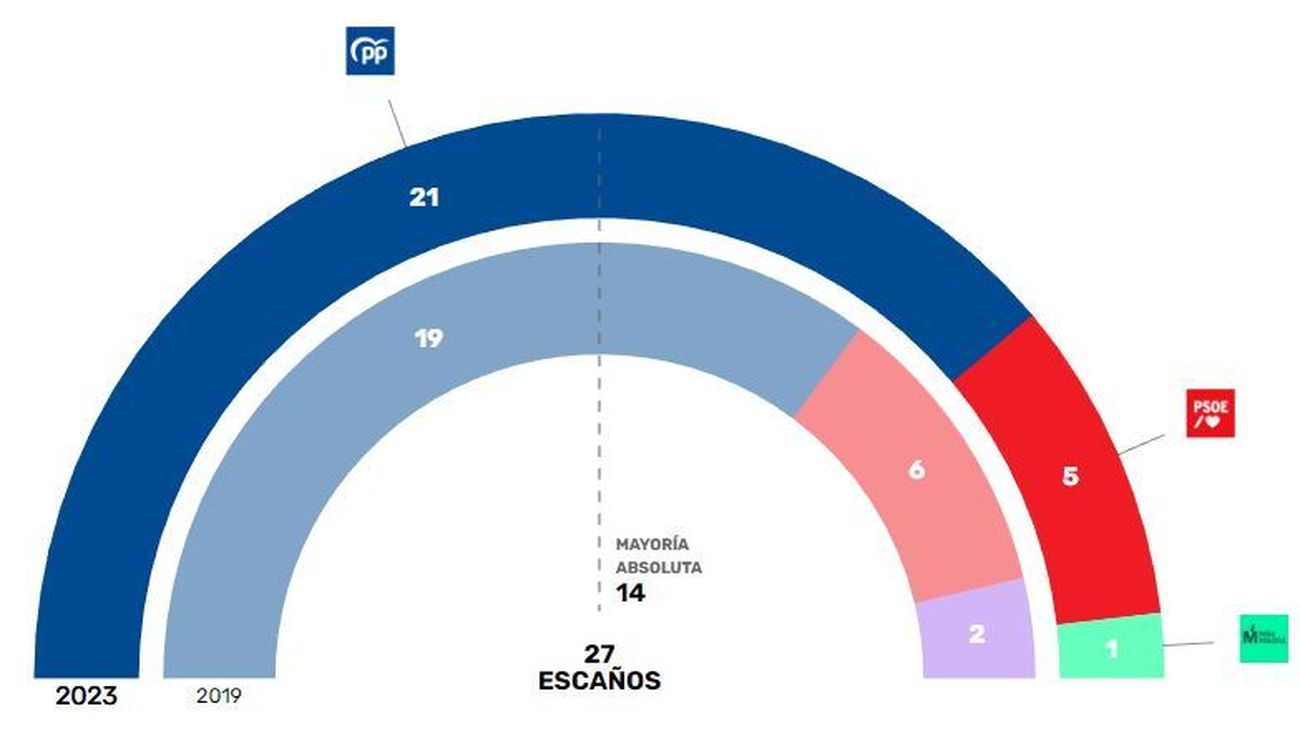 Elecciones del 28-M en Torrejón de Ardoz