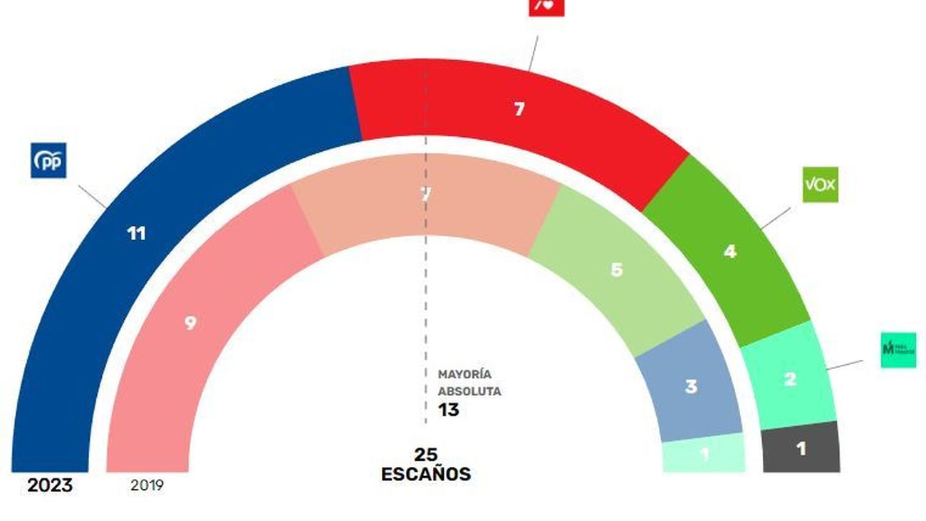 Resultados del 28-M en Valdemoro