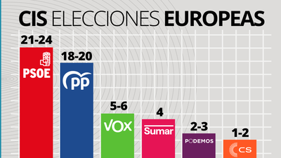 El PSOE revalidaría la mayoría en Europa con un PP pisándole los talones, según el CIS