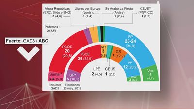 El PP ganaría las elecciones europeas con una ventaja de entre 3 y 5 puntos  frente al PSOE