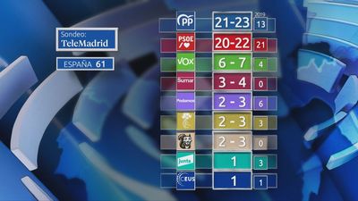 El PP ganaría las europeas con entre 21 y 23 escaños seguido del PSOE con 20 - 22