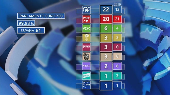 El PP gana las elecciones europeas en España, venciendo en 13 de las 17 comunidades