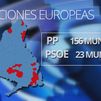 El PP, fuerza mas votada en 156 municipios de la Comunidad de Madrid