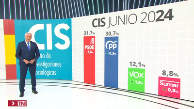 El PP se sitúa a un punto del PSOE en el barómetro del CIS de junio