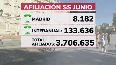 El paro descendió un 1,7% en junio en la Comunidad de Madrid hasta 288.164 desempleados