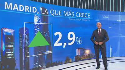 El BBVA prevé un crecimiento del PIB del 2,9% en Madrid este año y un 2,1% para el 2025