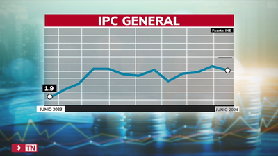 El IPC baja al 3,4% en junio por el aceite y gasolina