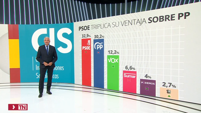 El PSOE sigue en cabeza y aumenta a 2,7 puntos su ventaja sobre el PP, según el CIS