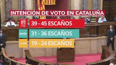 El PSC volvería a ganar si se repitieran las elecciones en Cataluña, según el CIS catalán