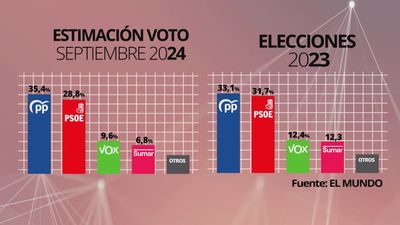 Varias encuestas consolidan la ventaja del PP sobre el PSOE de celebrarse elecciones generales