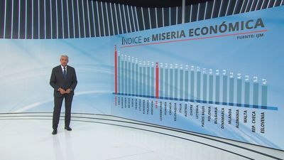 España sigue liderando el Índice de Miseria Económica de toda la Unión Europea