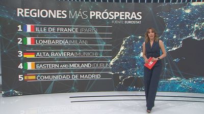 La Comunidad de Madrid es la quinta región más rica de Europa, según Eurostat