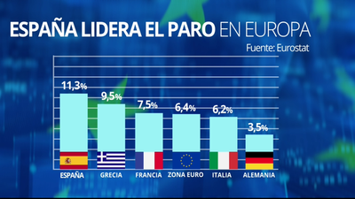 España sigue a la cabeza del paro en la eurozona, que se mantiene en el mínimo histórico