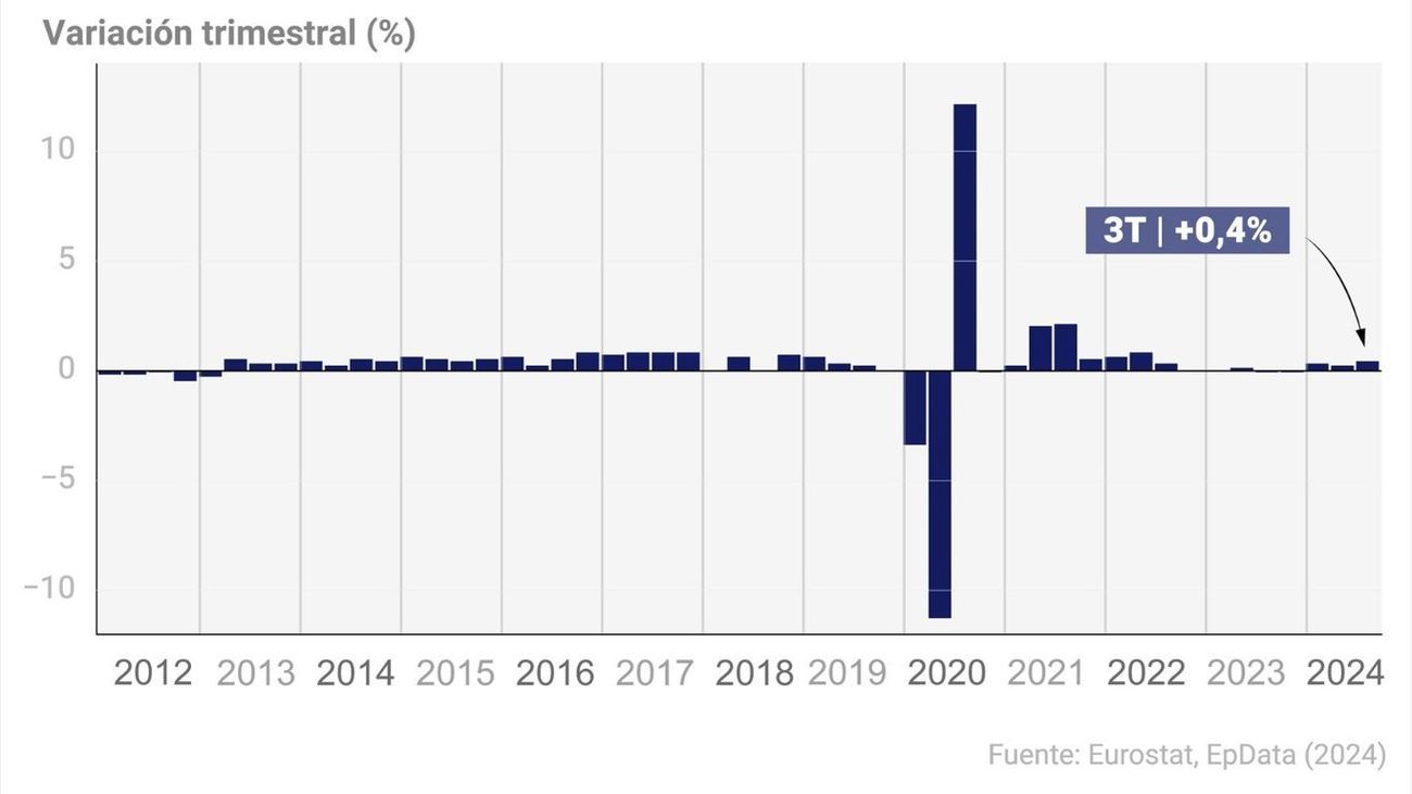 El PIB creció un 0,4 % en la eurozona y un 0,3 % en la UE en el tercer trimestre