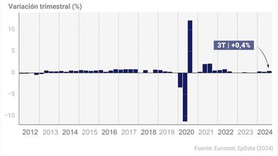 El PIB creció un 0,4% en la eurozona y un 0,3% en la UE en el tercer trimestre