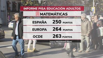 España suspende de nuevo en matemáticas y compresión lectora en el Informe PISA