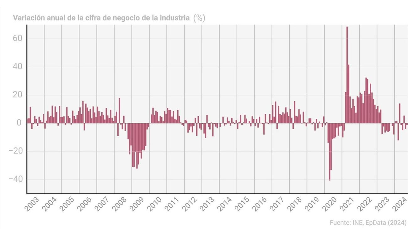 Facturación anual industria