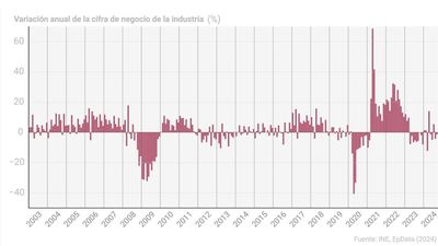 La facturación de la industria vuelve a tasas positivas en octubre tras subir un 4,5%