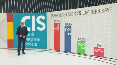 El CIS reduce a 3,8 puntos la ventaja del PSOE sobre el PP