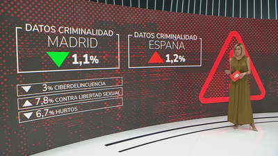 Suben las agresiones sexuales y bajan por primera vez los ciberdelitos en Madrid