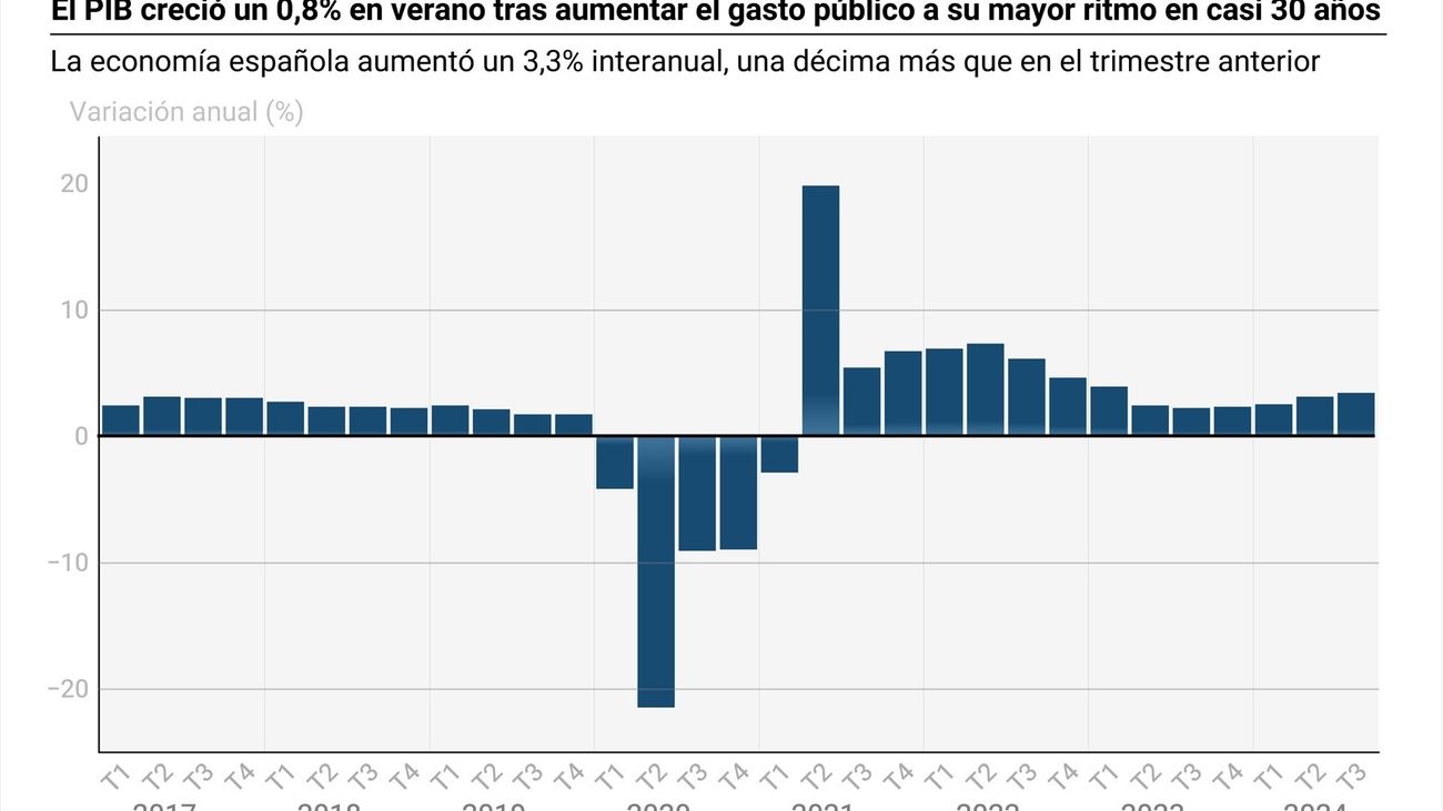 Gráfico con variación anual del PIB en España.