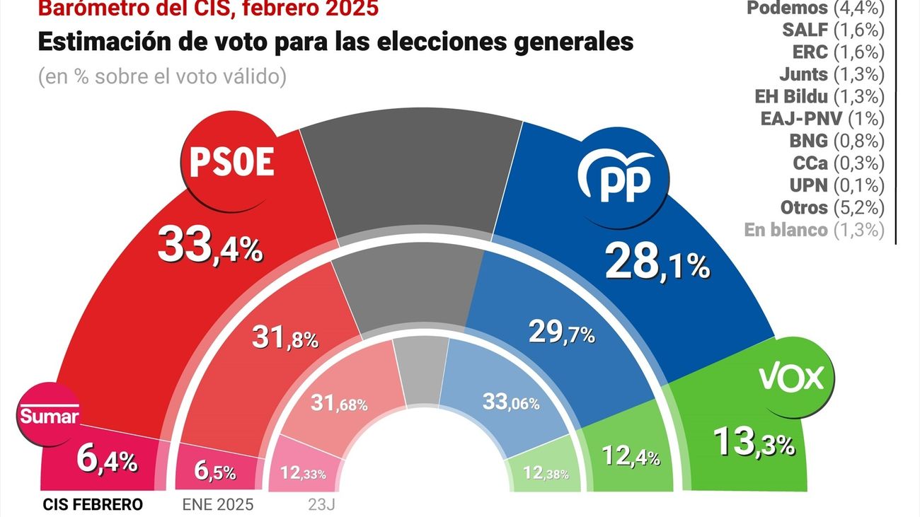 Sondeo del CIS